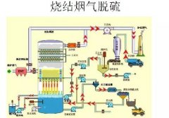脫硫方（fāng）法與工藝流程圖 脫硫技術收藏