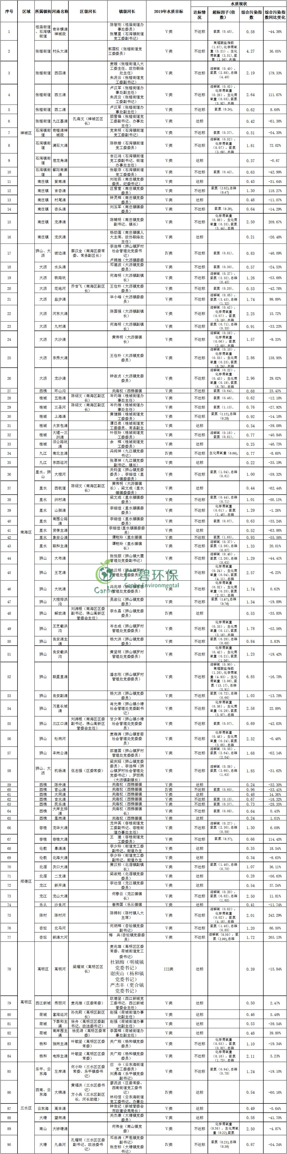 佛山市（shì）主（zhǔ）幹（gàn）河湧2019年1-3月水質監測情況（kuàng）(圖2)