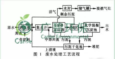 養豬場汙水處理方法 養豬場廢水處理設備的（de）應用(圖2)