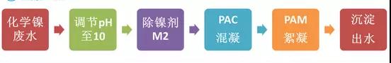 鍍鎳廢水如何（hé）處理？化學鍍（dù）鎳廢水處理（lǐ）方法（fǎ）詳解(圖2)