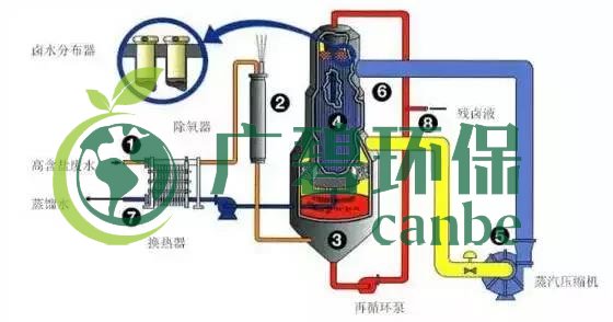 廢水零排放工藝是什麽？廢水零排放技術與應用（yòng）(圖3)