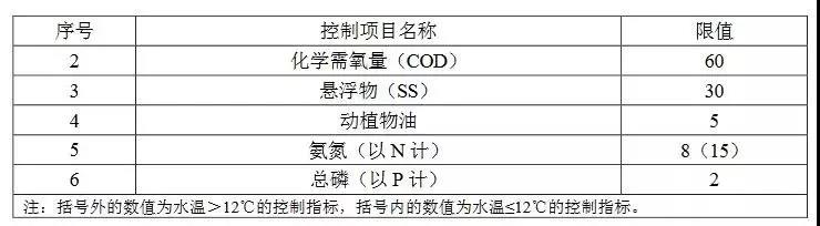 廣東農村生活汙水處理排放（fàng）標準(圖3)