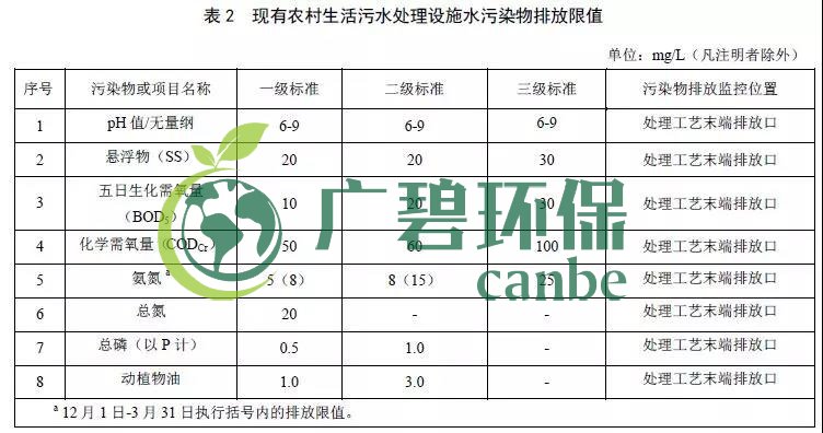 北京農村生活汙水處理設施（shī）水汙染物排放標準（zhǔn）(圖2)