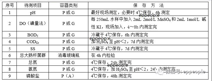 汙水水樣怎麽保存？水（shuǐ）樣保存方法介紹