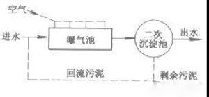 活性汙泥是什麽？活性汙泥降解汙水過程(圖1)