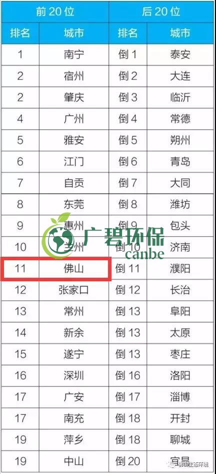 佛山上半年空氣質量優良天數超九成（chéng） 位居全國第11位(圖4)