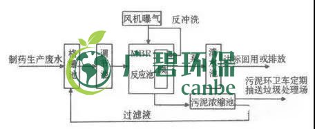 製藥行（háng）業廢水是什麽？製藥行業廢（fèi）水（shuǐ）處理技術（shù）(圖3)