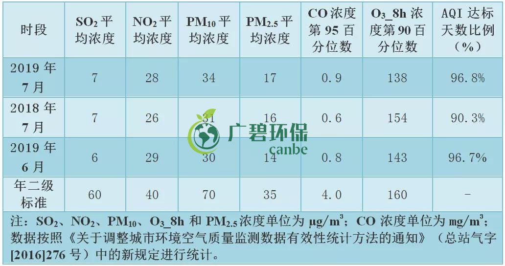 佛山7月環境空氣質量排名 高明空氣質量全（quán）市第一(圖2)