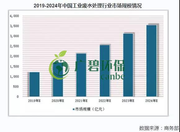 2019年中國水汙染治理行（háng）業發展狀況分析(圖4)