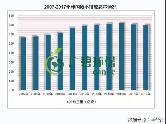 2019年中國水汙染治理行業發展狀況分析(圖5)