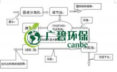 SBR工藝流程圖 SBR汙水（shuǐ）處理（lǐ）特點介紹