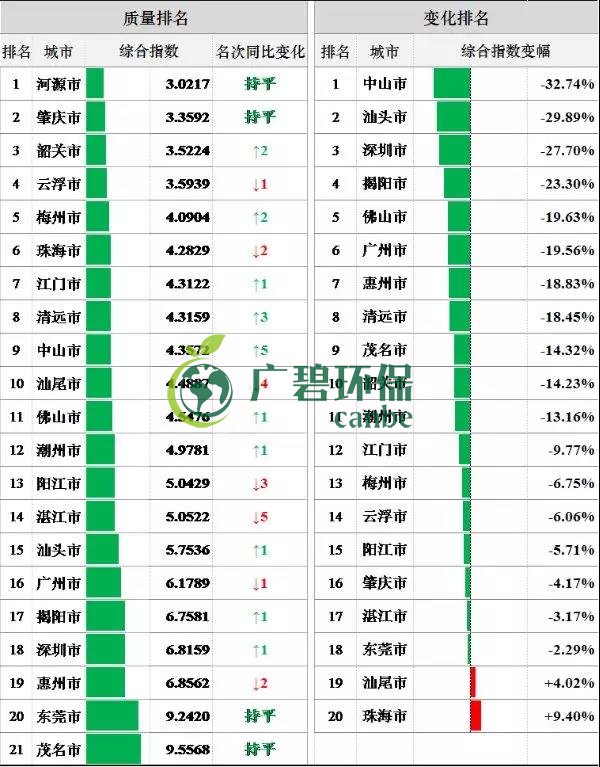 8月全省空氣和水環境（jìng）質量及（jí）排名情（qíng）況（kuàng）(圖4)