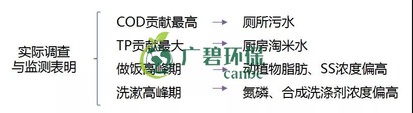 農村環境綜合整治與農村生活汙水治理(圖（tú）4)